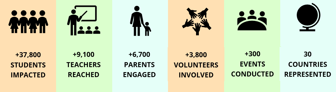 More than 37,800 students impacted, 9,100 teachers reached, 6,700 parents engaged, 3,800 volunteers involved, 300 events conducted, 30 countries represented.